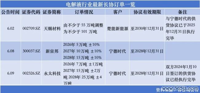 “宁王”扫货，电解液模式重塑？
