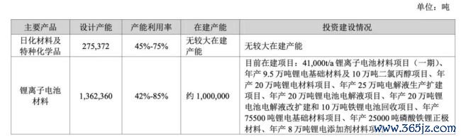 （天赐材料产能情况，起原：2025年报）